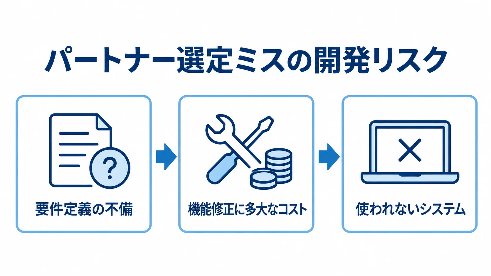 パートナー選定ミスから開発後のリスクに至る流れを示す図 要件定義の不備から機能修正のコスト増、使われないシステムへ続くリスクを示した図解。