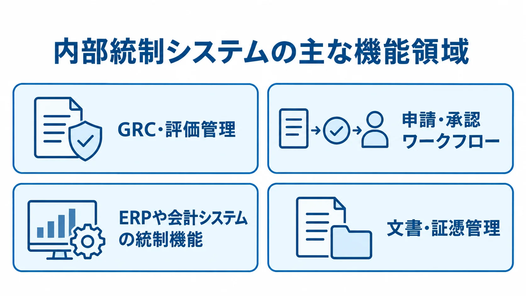 内部統制システムの主な機能領域 内部統制システムを構成するGRC・評価管理、申請・承認、既存システムの統制機能、文書・証憑管理を4枚のパネルで示した図。