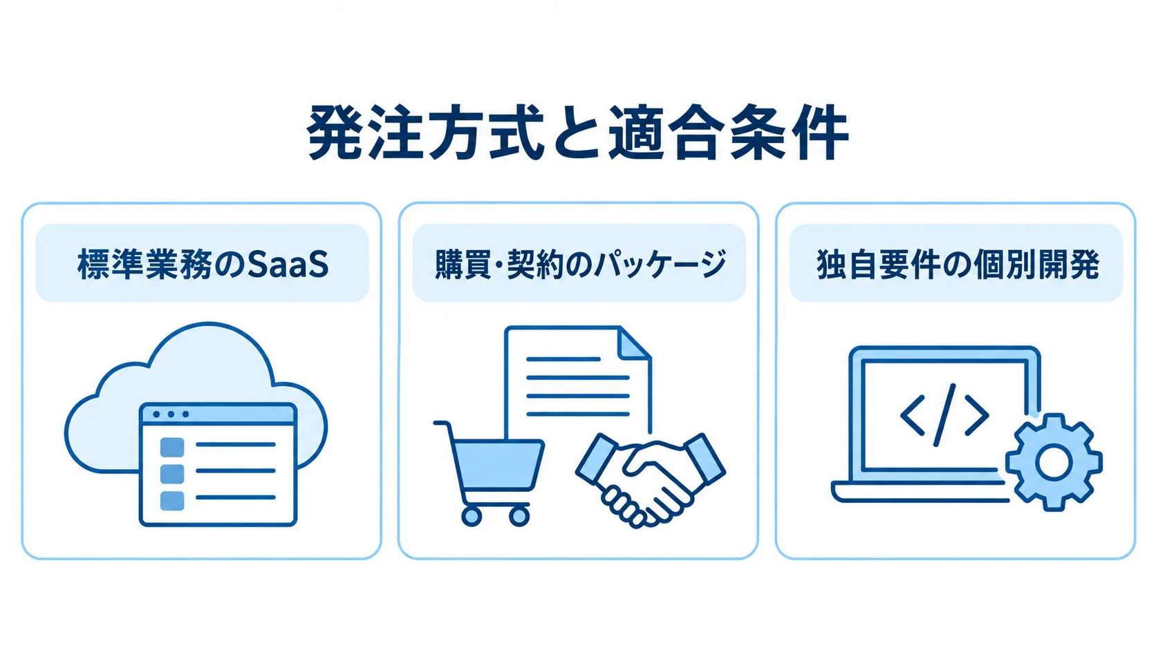 SaaS、パッケージ、個別開発を、それぞれ標準業務、購買・契約、独自要件に対応する方式として並べた図解。