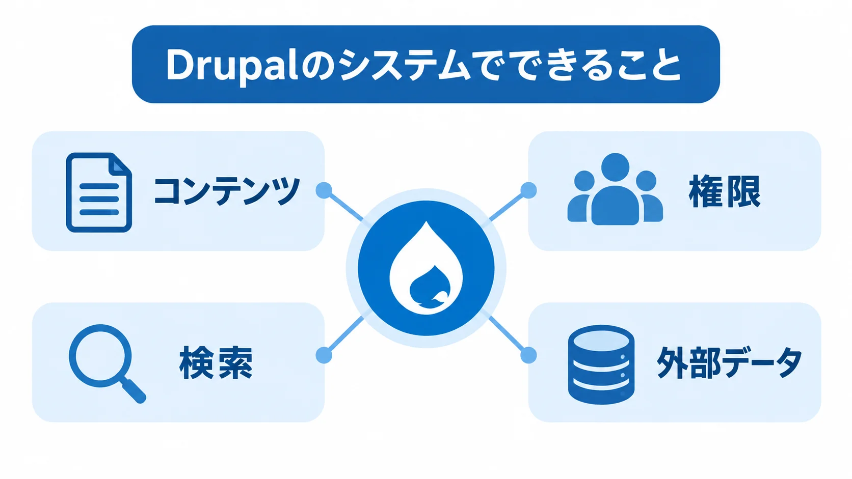 Drupalで扱うコンテンツ・権限・検索・外部データ Drupalの一つのモデルから、コンテンツ、権限、検索、外部データへつながる図です。
