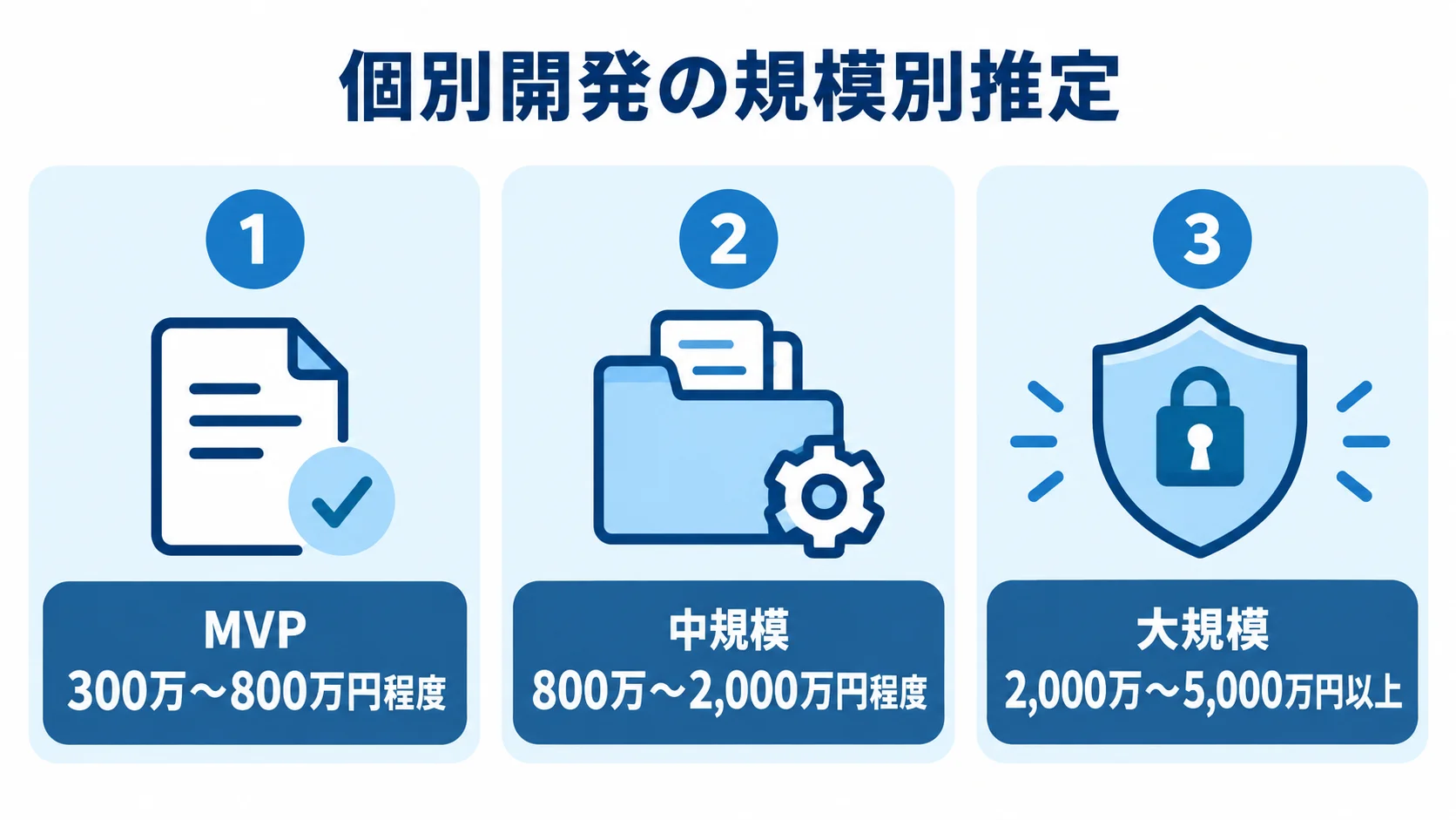 個別開発のMVP、中規模、大規模それぞれの推定費用を3枚のパネルで示した図