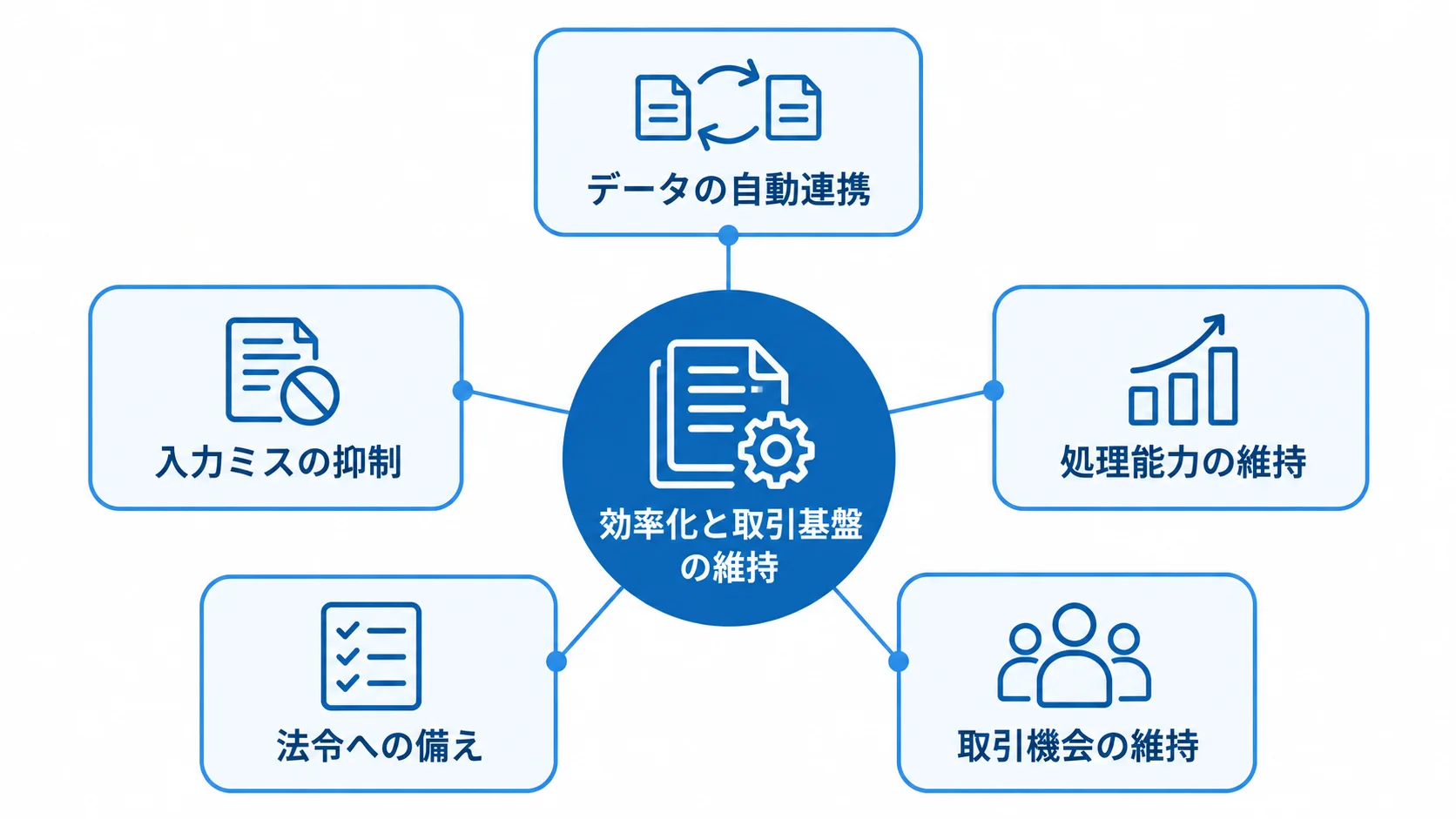 EDI導入で得られる業務面と経営面の効果 EDI導入による業務効率化と取引基盤維持の効果を5つの項目で示した図