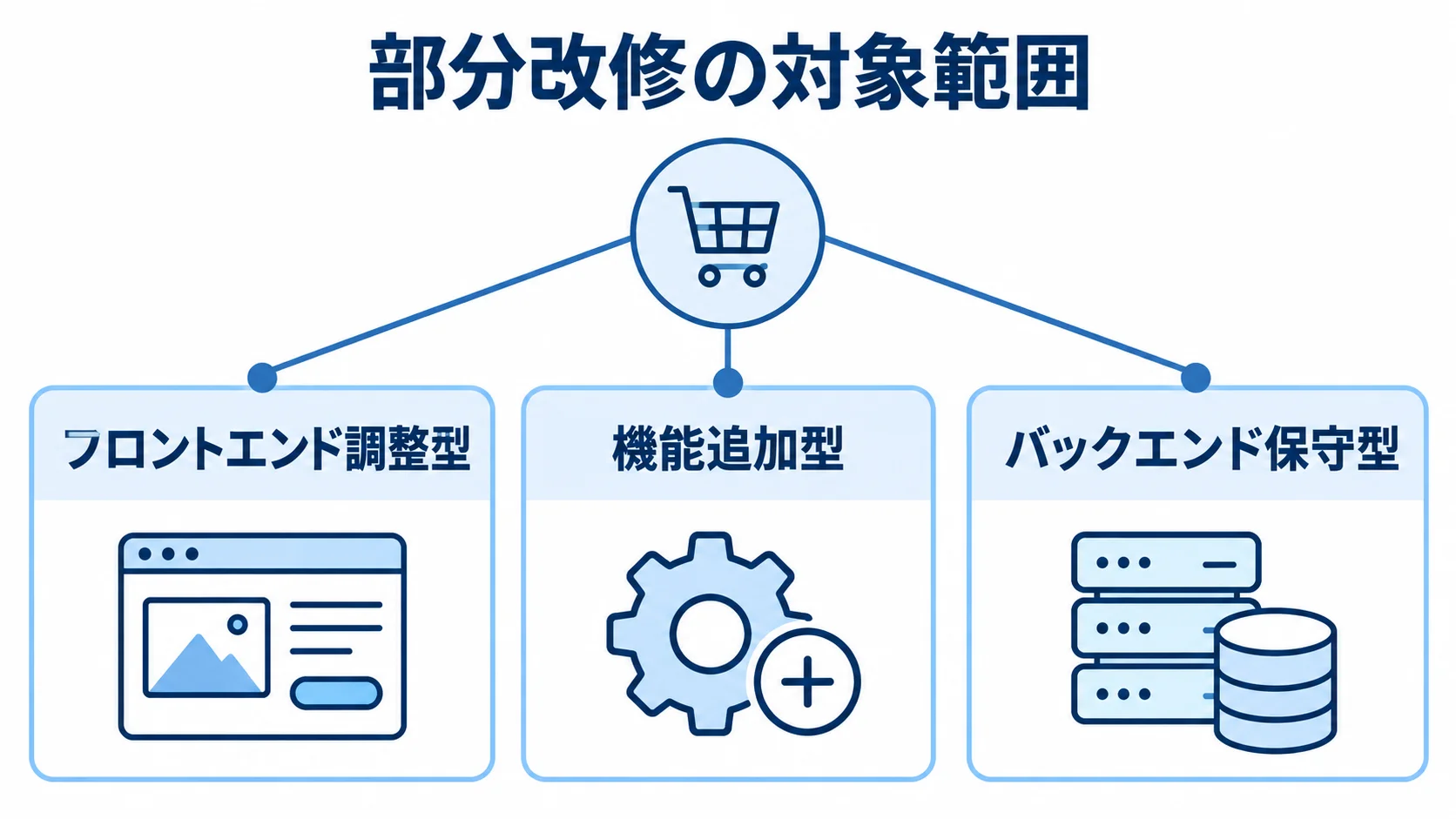 部分改修の対象範囲を示す図解 部分改修の対象範囲を3種類に分けた図