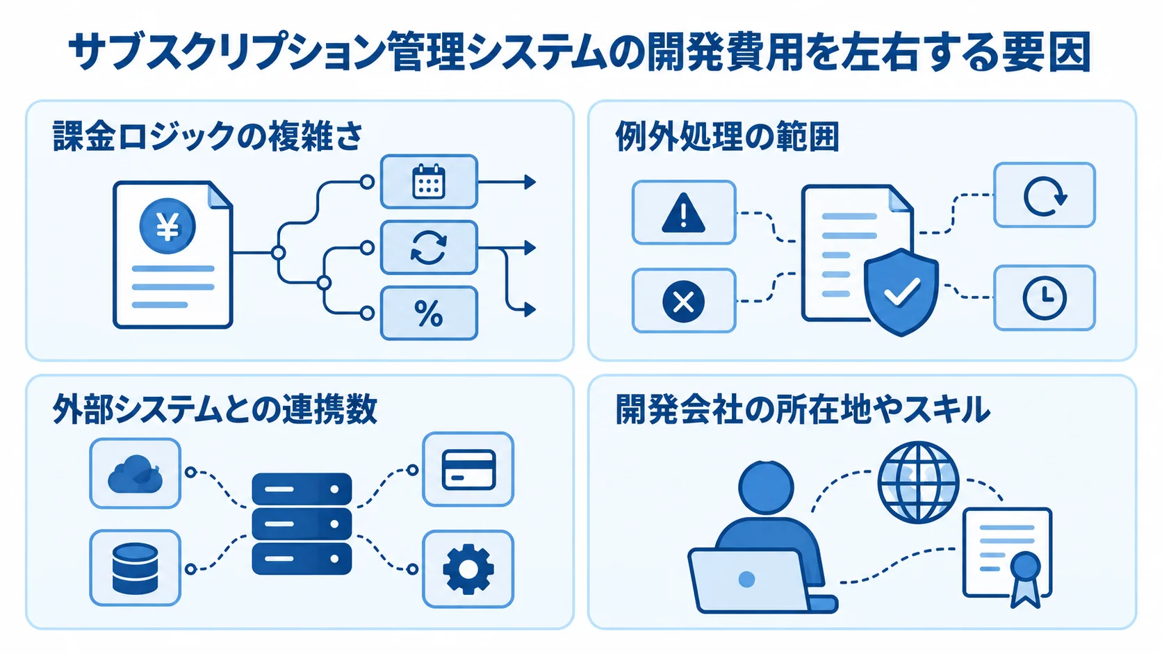 課金ロジックや外部連携など、開発費用に関わる要因を整理した図。 サブスクリプション管理システムの開発費用に影響する4つの要因を並べた図。