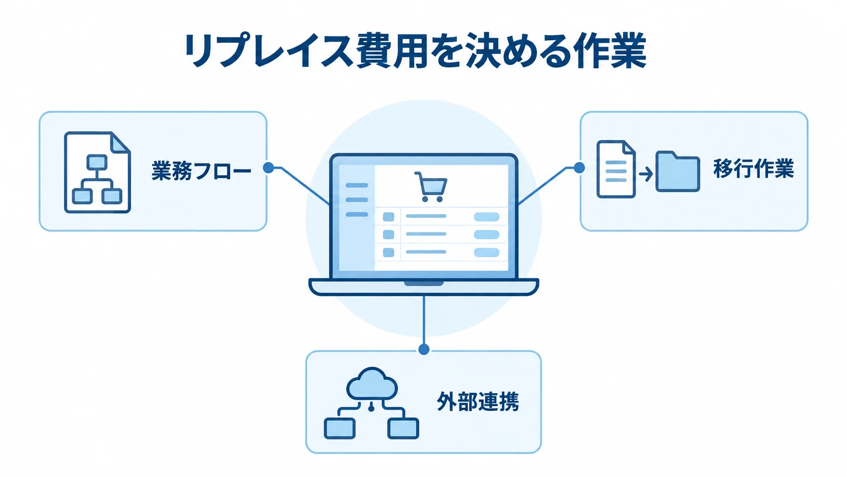 注文管理システムのリプレイス費用を決める業務フロー、移行作業、外部連携を示す図
