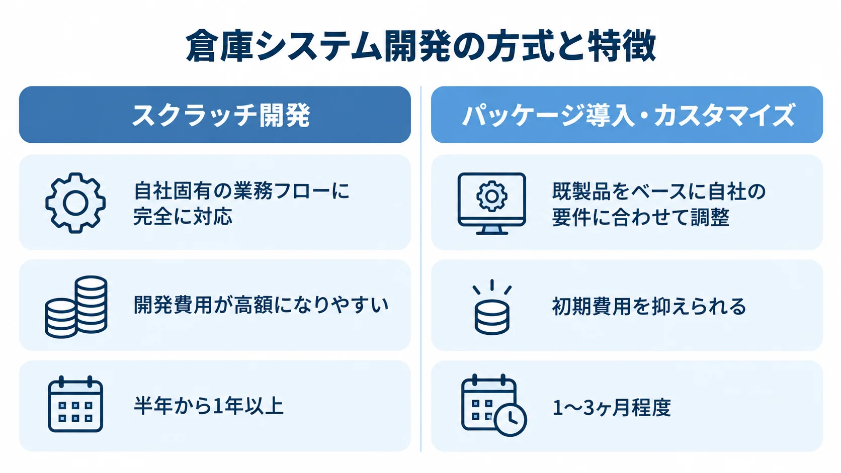 倉庫システム開発におけるスクラッチとパッケージの比較 スクラッチ開発とパッケージ導入・カスタマイズの対応方法と導入期間を左右に並べた比較図。