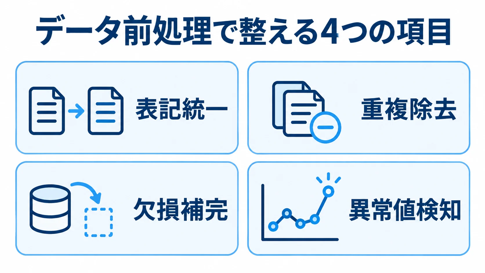 予測分析システムのデータ前処理項目 データ前処理の表記統一、重複除去、欠損補完、異常値検知を示す4つのパネル図。