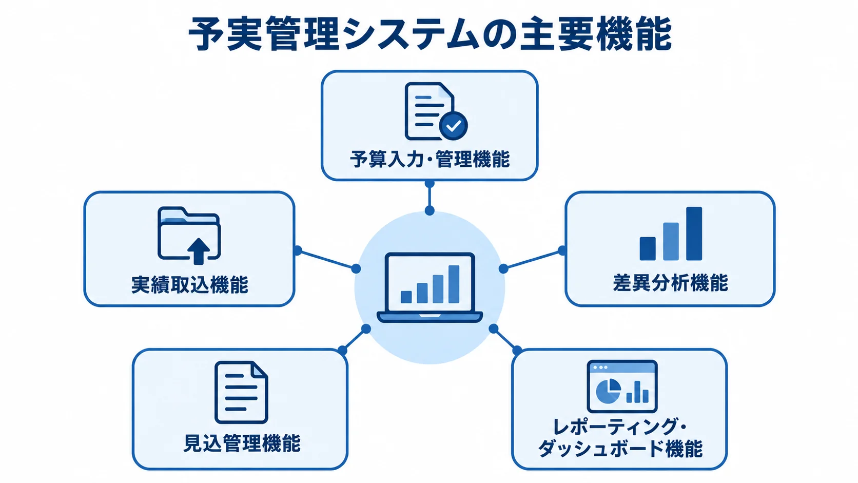 予実管理システムを中心に、予算入力・管理、実績取込、差異分析、見込管理、レポーティング・ダッシュボードの5機能を配置した図。