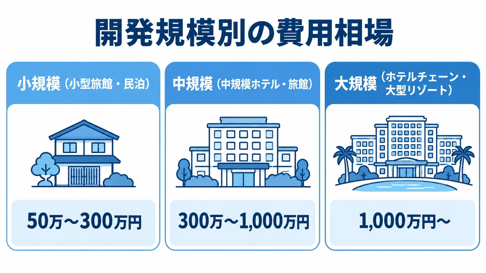 宿泊施設の開発規模ごとに、小規模・中規模・大規模の費用目安を並べた図。