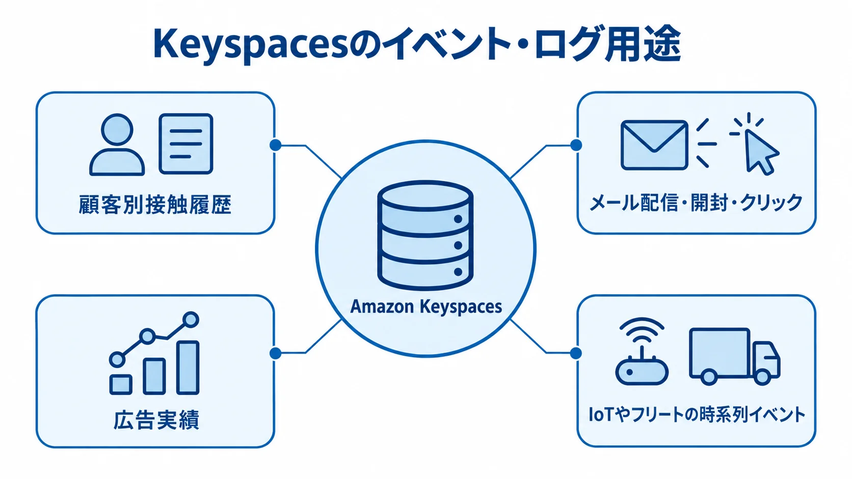Amazon Keyspacesで扱うイベント・ログデータの例 Amazon Keyspacesを中心に、顧客別接触履歴や配信記録など4種のイベント・ログ用途を示す図。