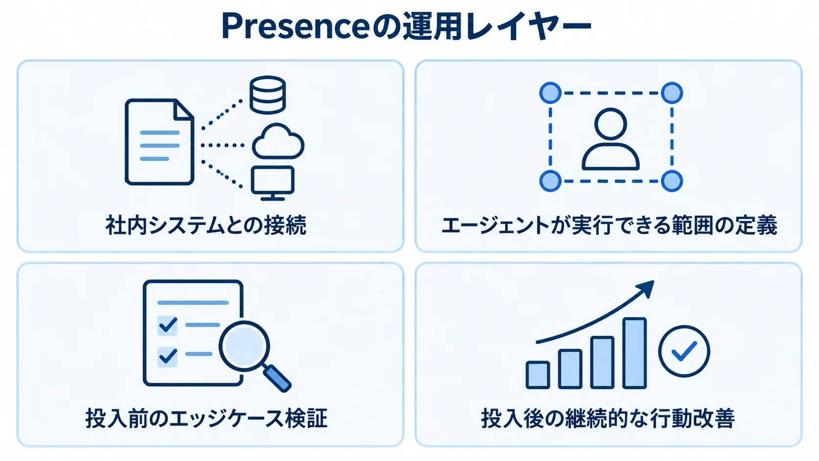 Presenceの運用レイヤーを構成する4つの領域 Presenceの運用レイヤーを、社内システムとの接続、実行範囲の定義、投入前の検証、投入後の行動改善に分けた図。