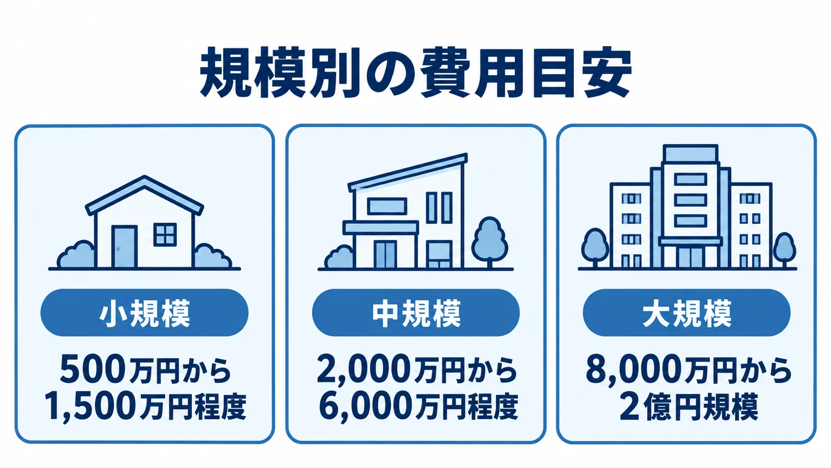 小規模・中規模・大規模のリアーキテクチャ費用レンジを並べた図。