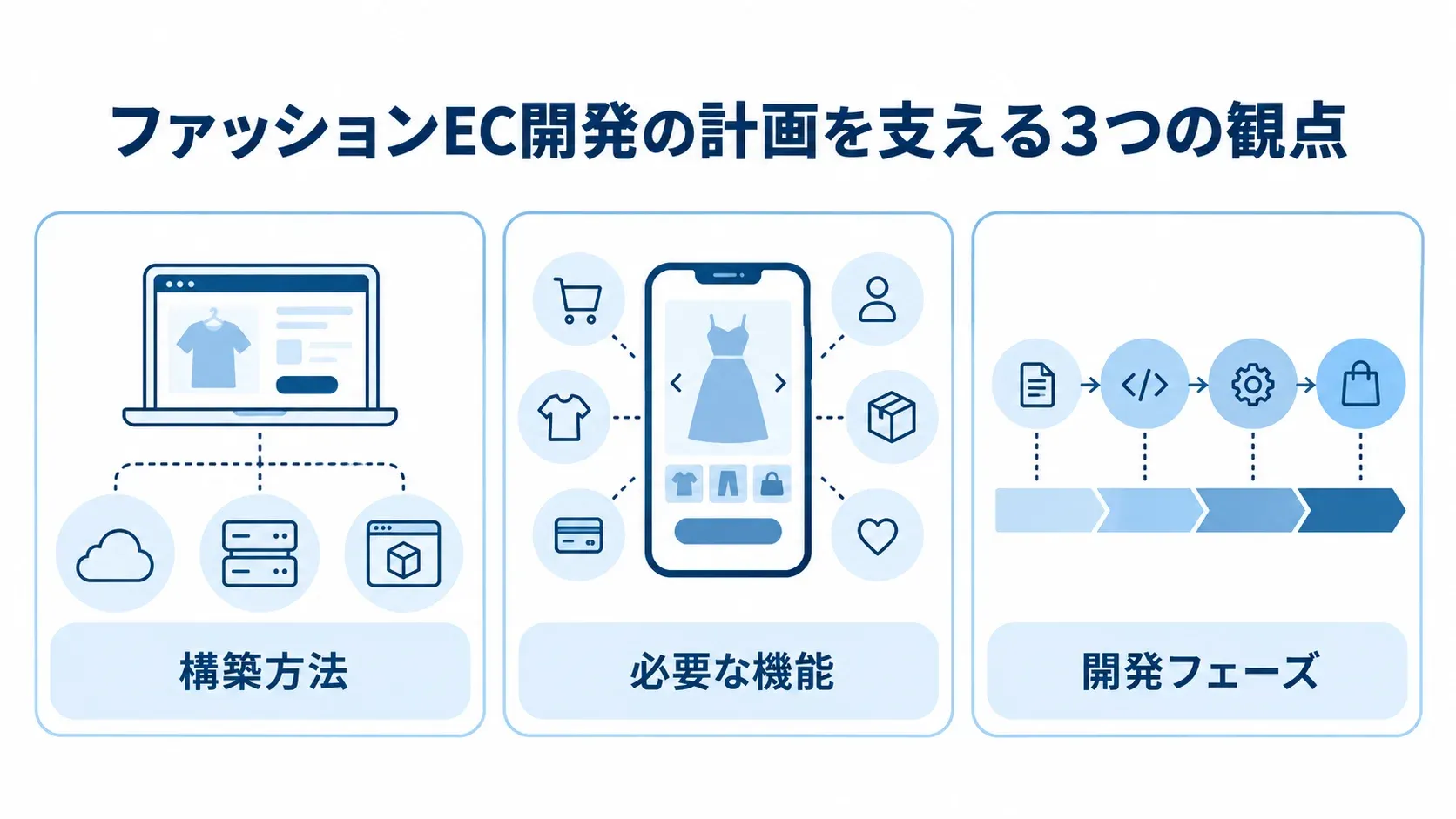 ファッションEC開発で整理する3つの観点を示した図 ファッションEC開発を構築方法、必要な機能、開発フェーズの3観点に分けた図解。