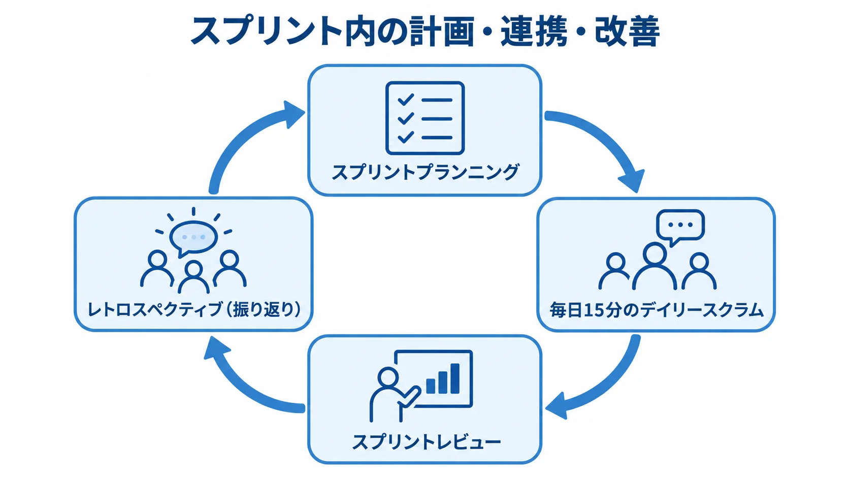 スクラムのスプリント内で行う計画・連携・振り返り スプリントプランニングからデイリースクラム、スプリントレビュー、レトロスペクティブへ進み、次の改善につなぐ循環図