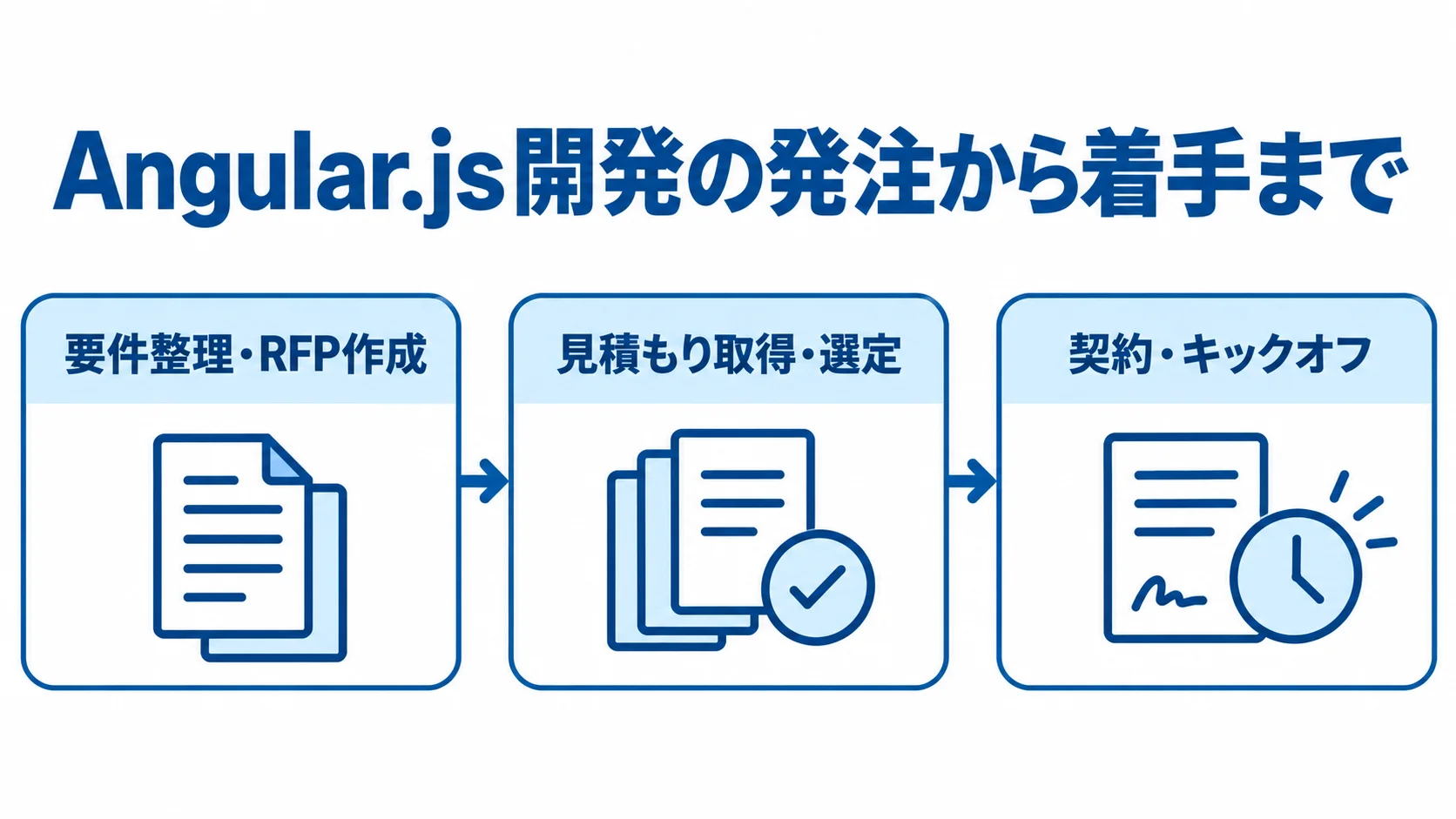 Angular.js開発の発注・委託の3段階 Angular.js開発の発注を、要件整理・RFP作成、見積もり取得・選定、契約・キックオフの順で示した図解。