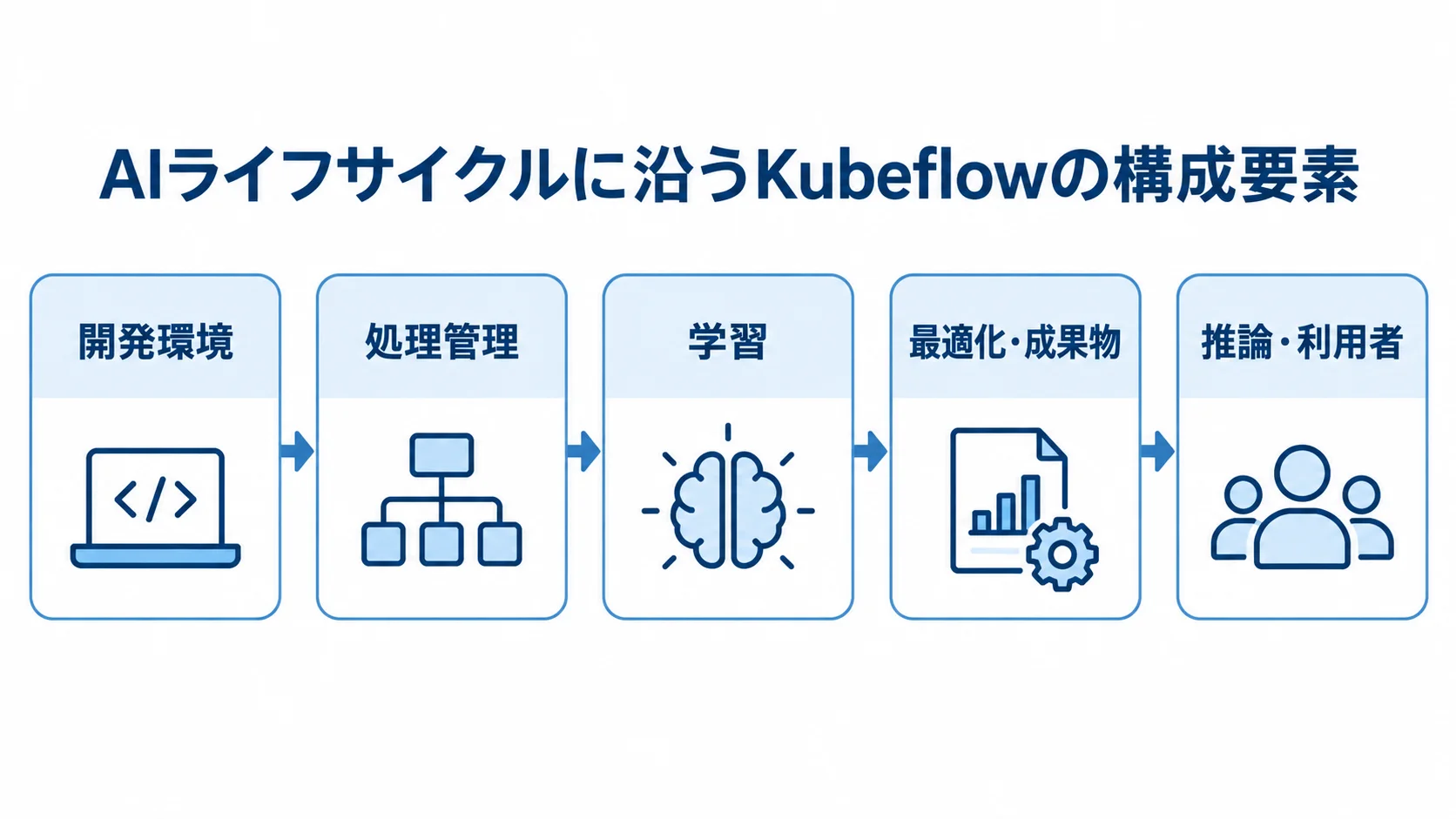 AIライフサイクルに沿うKubeflowの構成要素を示す図 Kubeflowの開発環境、処理管理、学習、最適化・成果物、推論・利用者を順につないだ図