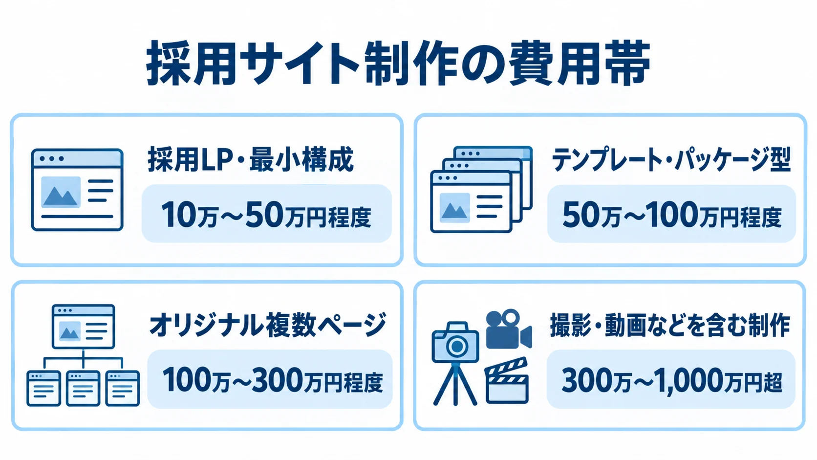 採用サイト制作の構成別費用帯を示す図 採用サイト制作の4つの構成例を、本文に記載された費用帯とともに並べた図。