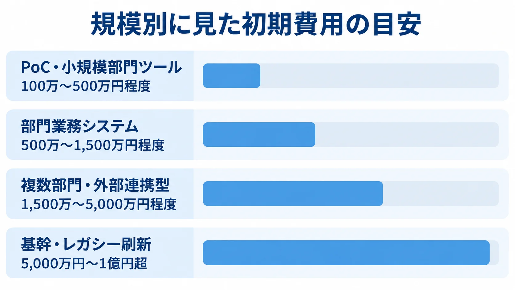 システム規模ごとの初期費用目安を示す横棒図 PoC・小規模部門ツールから基幹・レガシー刷新まで、4つのシステム規模と初期費用目安を横棒で示した図。