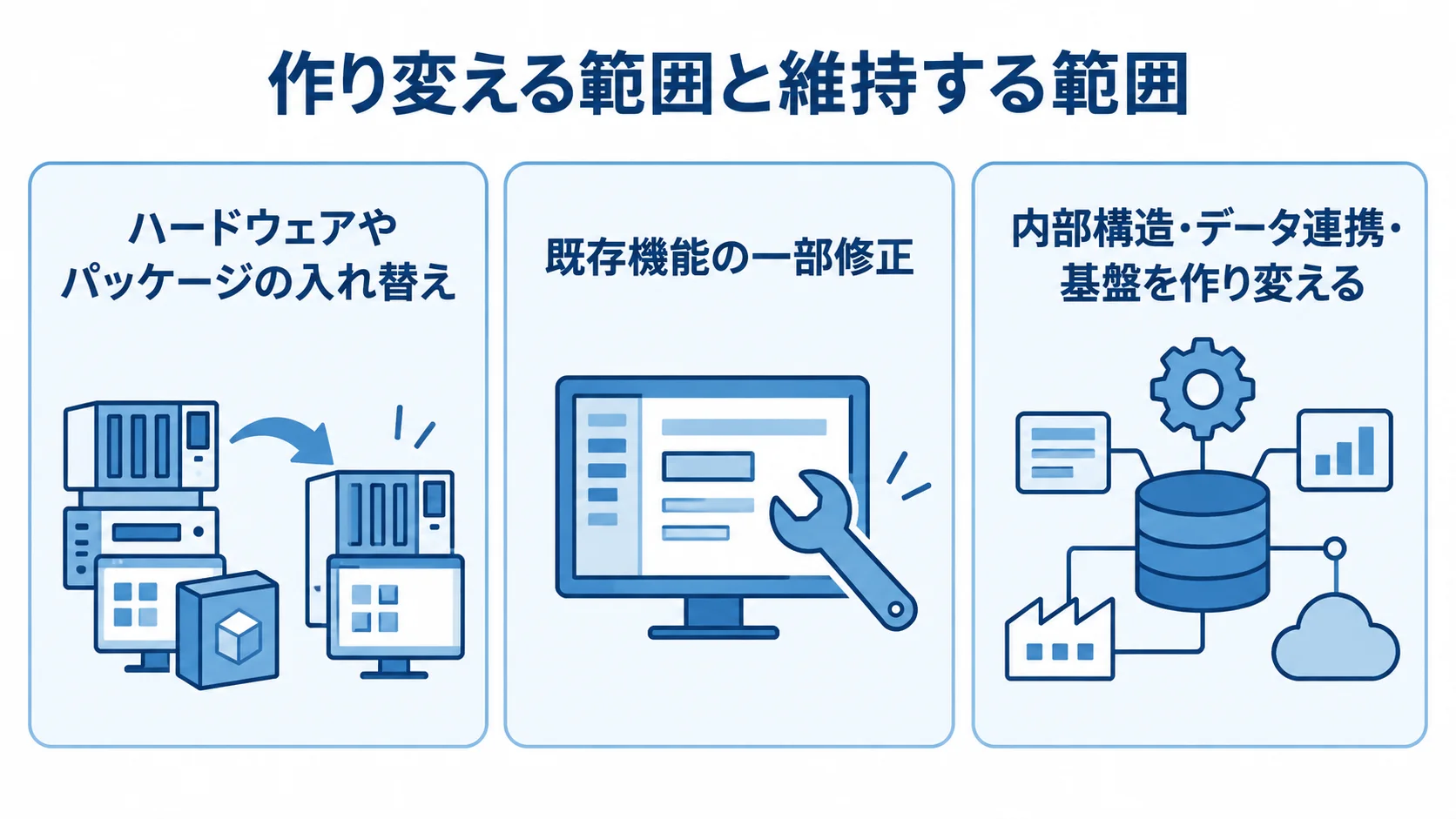 MESの刷新方法ごとの作り変え範囲 MESの作り変え範囲を、ハードウェアやパッケージの入れ替え、既存機能の一部修正、内部構造・データ連携・基盤の作り変えに分けた図。