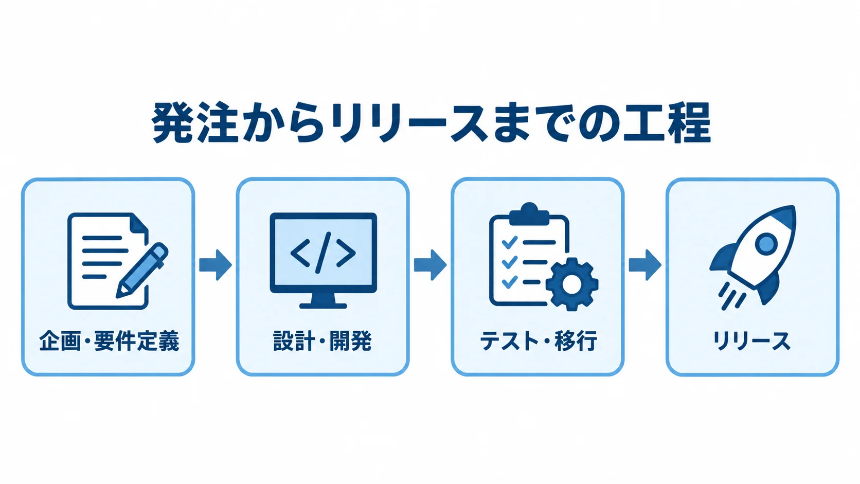 OutSystemsの発注からリリースまでの工程 企画・要件定義から設計・開発、テスト・移行を経てリリースへ進む工程図