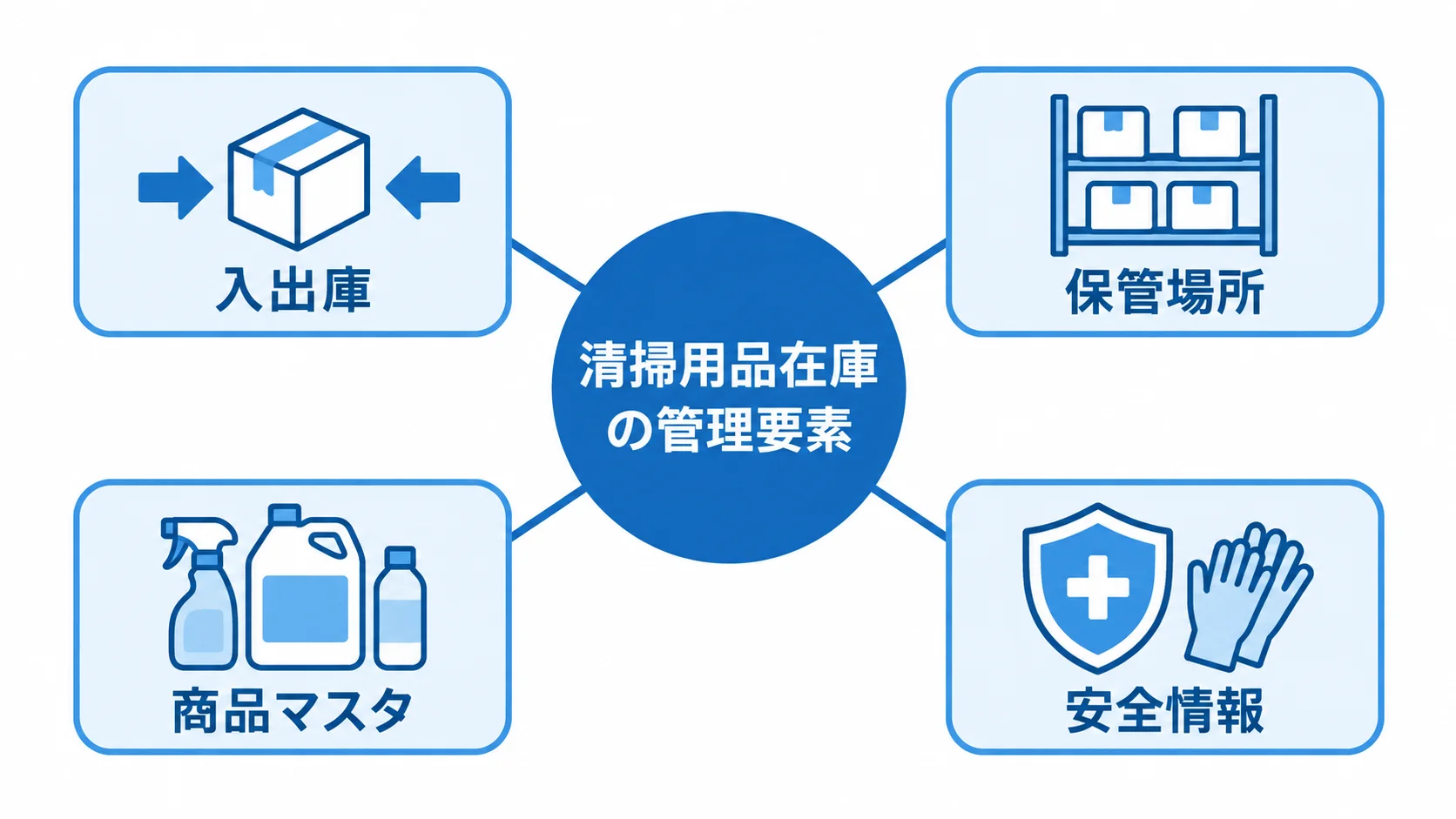 清掃用品在庫の管理要素を中央に置き、入出庫、保管場所、商品マスタ、安全情報へつなげたハブ図。