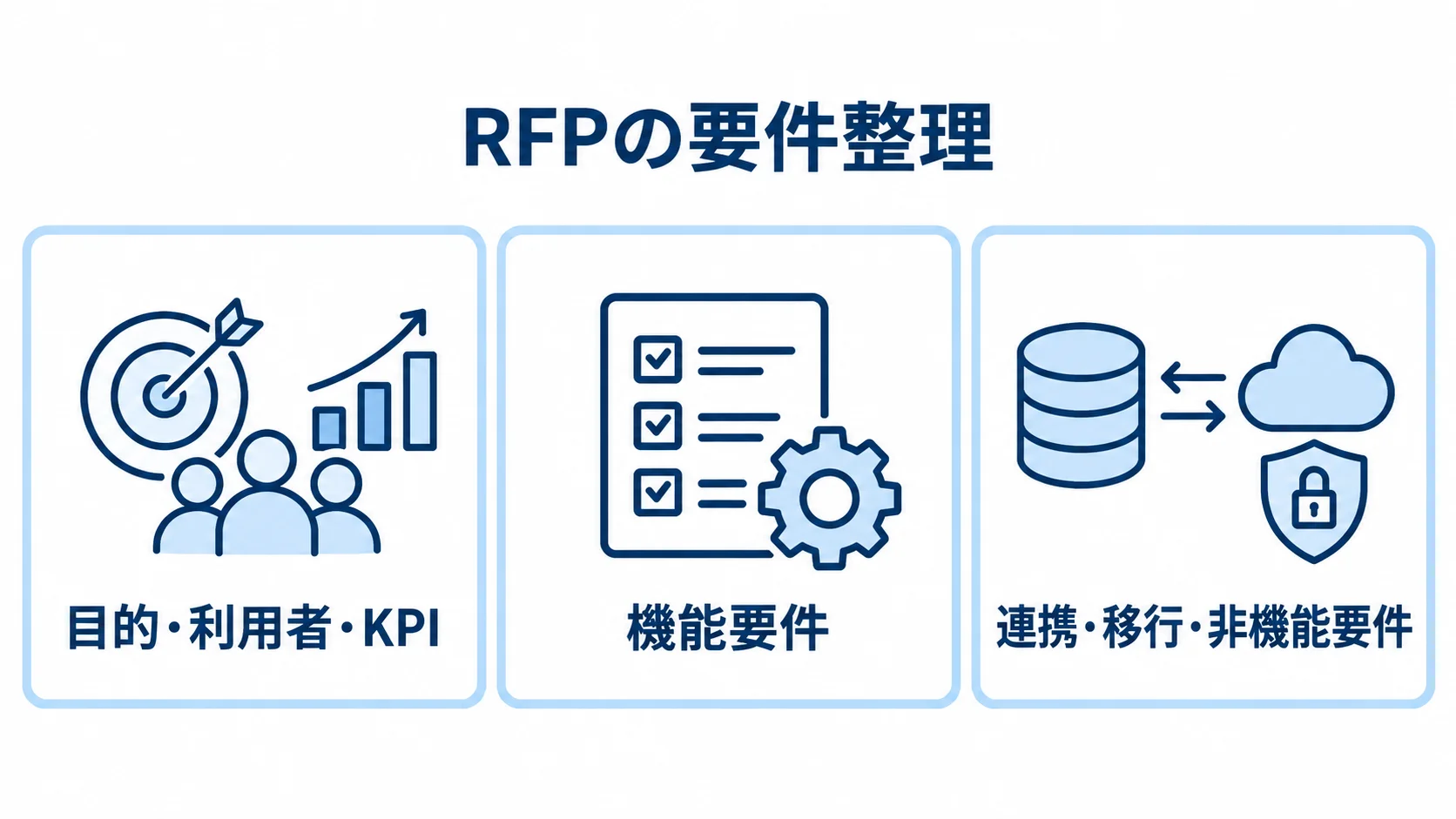 RFPの要件整理を3領域で示した図解 RFPに記載する要件を、目的・利用者・KPI、機能要件、連携・移行・非機能要件の3領域に分けた図。