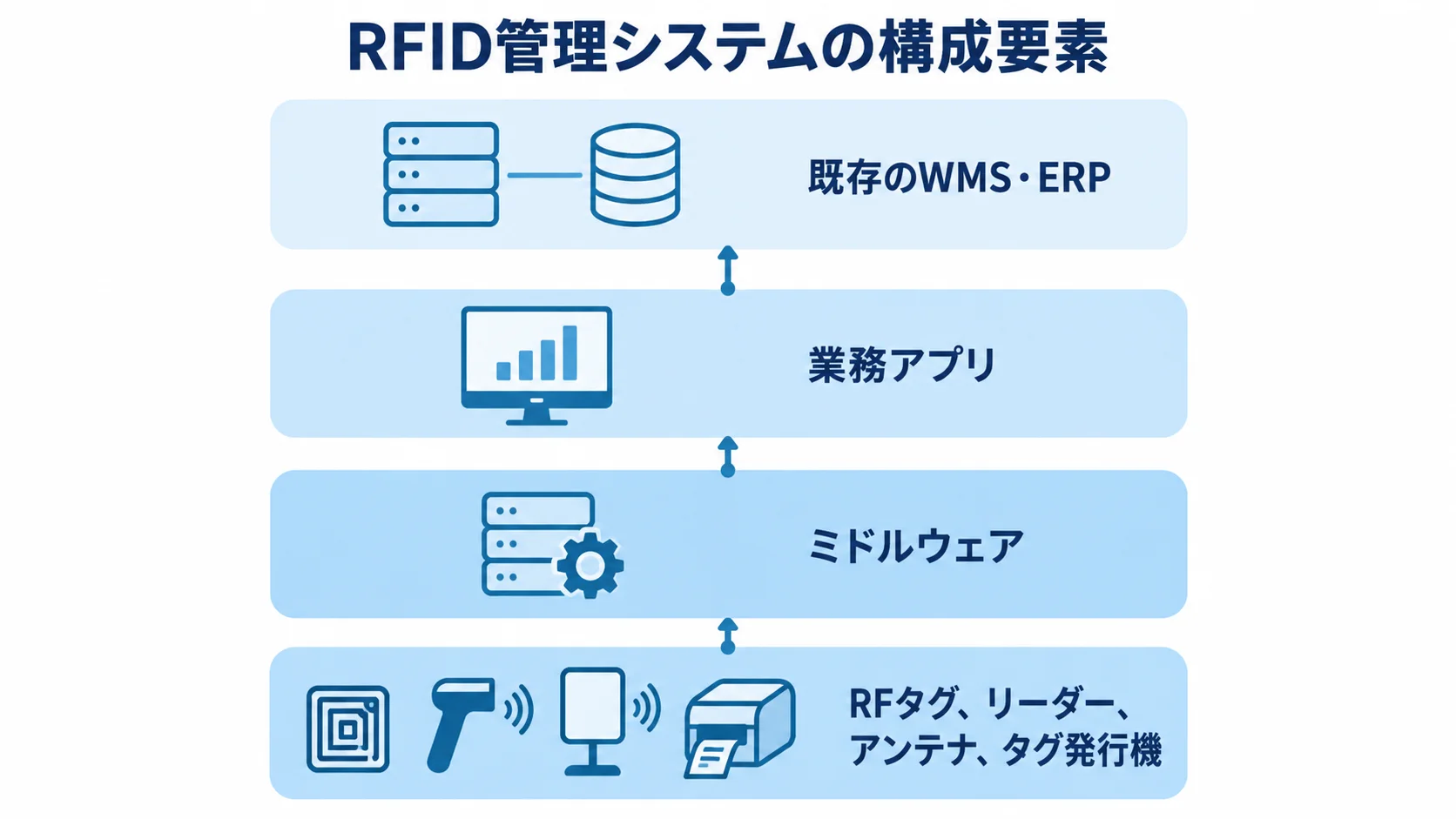 RFID管理システムの機器、ミドルウェア、業務アプリ、既存システムを層で示した図解