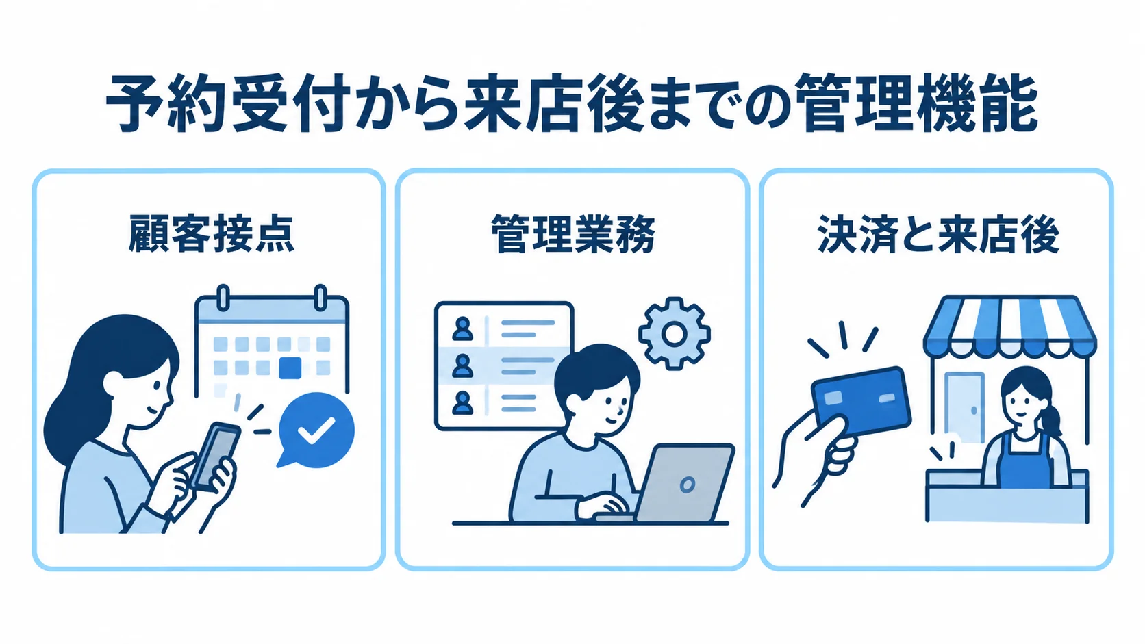 顧客接点から来店後までの予約受付システムの管理機能 予約受付システムの機能範囲を、顧客接点、管理業務、決済と来店後の3領域に分けた図。