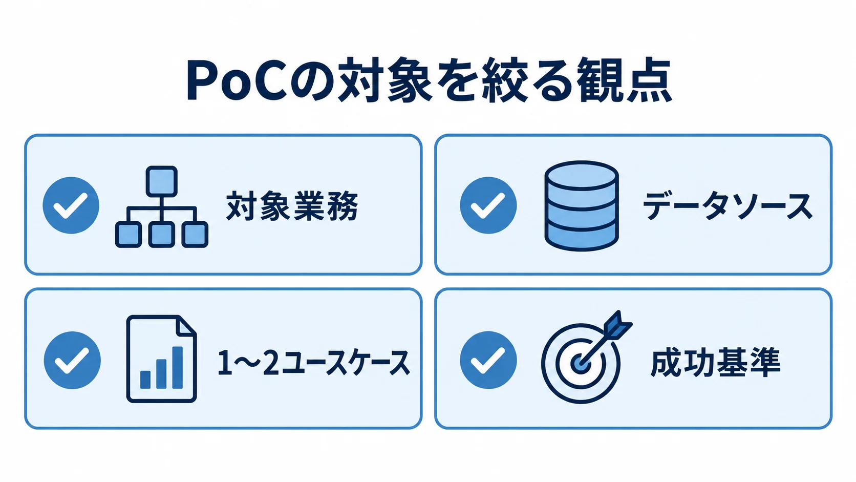 PoCで絞り込む対象と成功基準 PoCの対象業務、データソース、ユースケース、成功基準を並べたチェックリスト