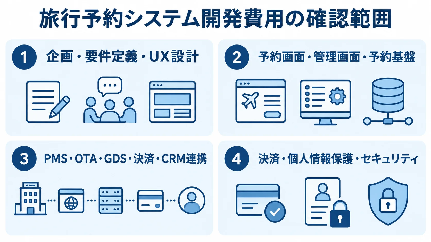 旅行予約システム開発費用の主な内訳 旅行予約システム開発費用の企画・要件定義、予約画面と基盤、外部連携、セキュリティ対応を示す4パネル図