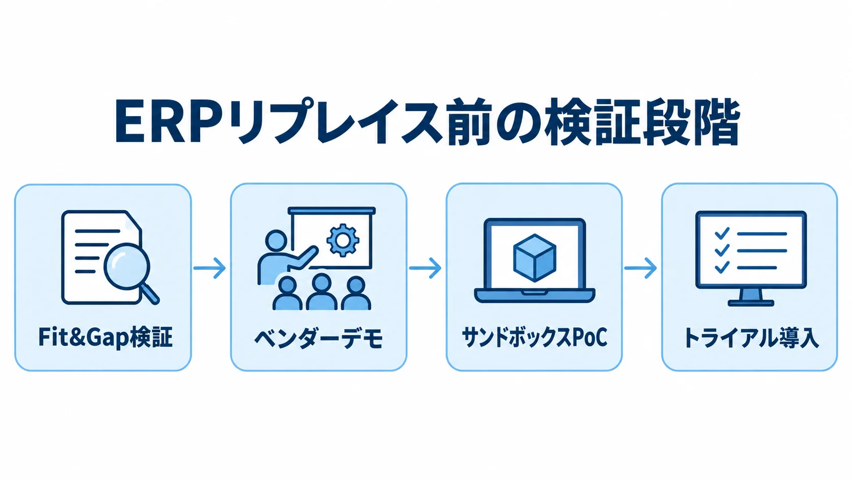 ERPリプレイス前の検証段階 ERPリプレイス前に行うFit&Gap検証、ベンダーデモ、サンドボックスPoC、トライアル導入の順序を示した図。