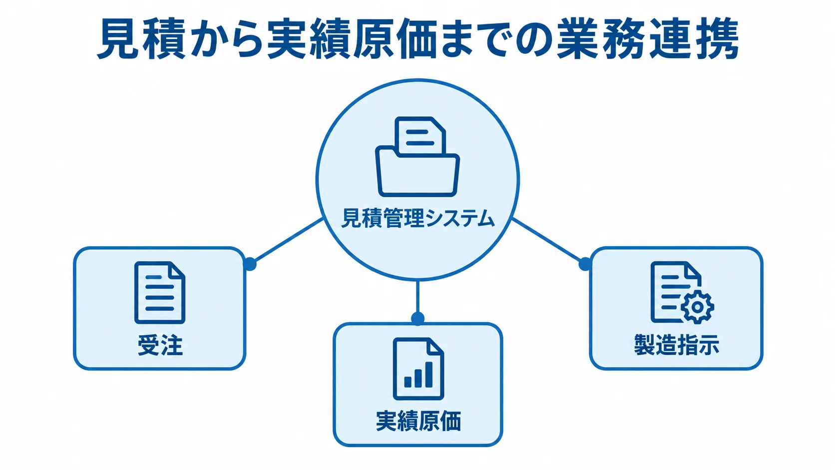 見積管理システムと製造業務のつながり 見積管理システムを中心に、受注、製造指示、実績原価をつないだ図。