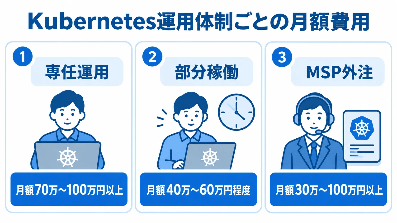 Kubernetes運用体制ごとの月額目安を比較した図 専任運用、部分稼働、MSP外注の月額目安を3枚のパネルで並べた図。
