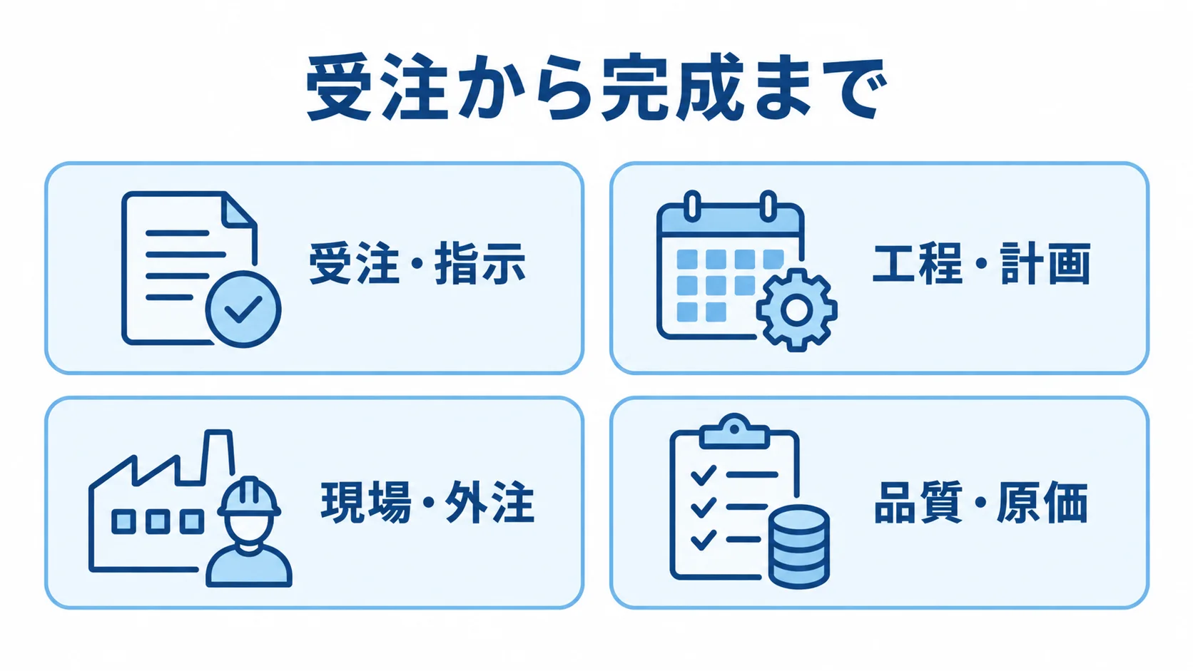 受注から完成まで 受注から完成までを支える4つの機能領域をカードで示した図。