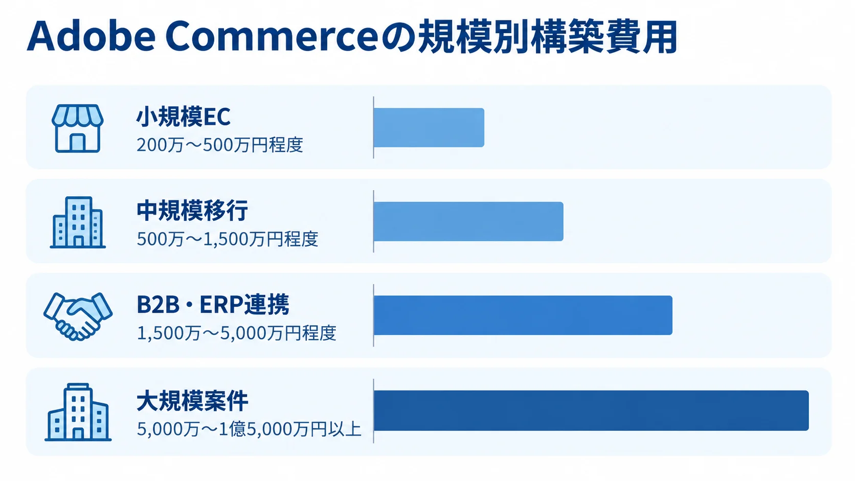 小規模ECから大規模案件まで、Adobe Commerceの構築費用目安を4段階の横棒で示した図。