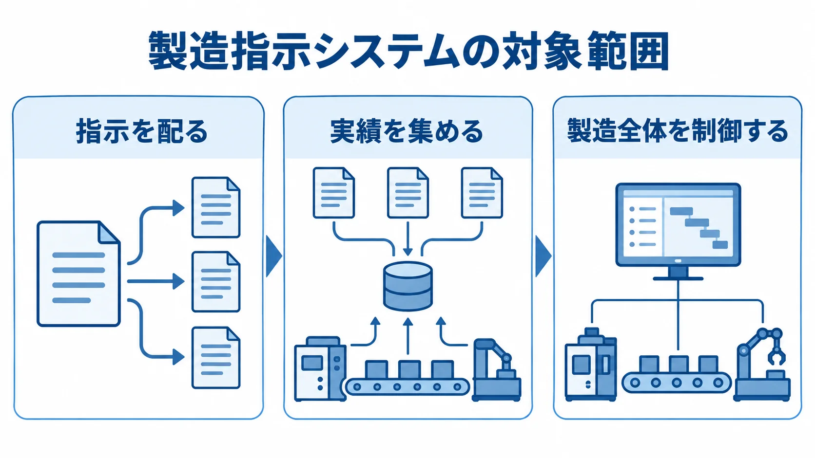 製造指示から製造全体の制御までの対象範囲 製造指示システムの対象範囲を、指示を配る・実績を集める・製造全体を制御するの3段階で示した図。