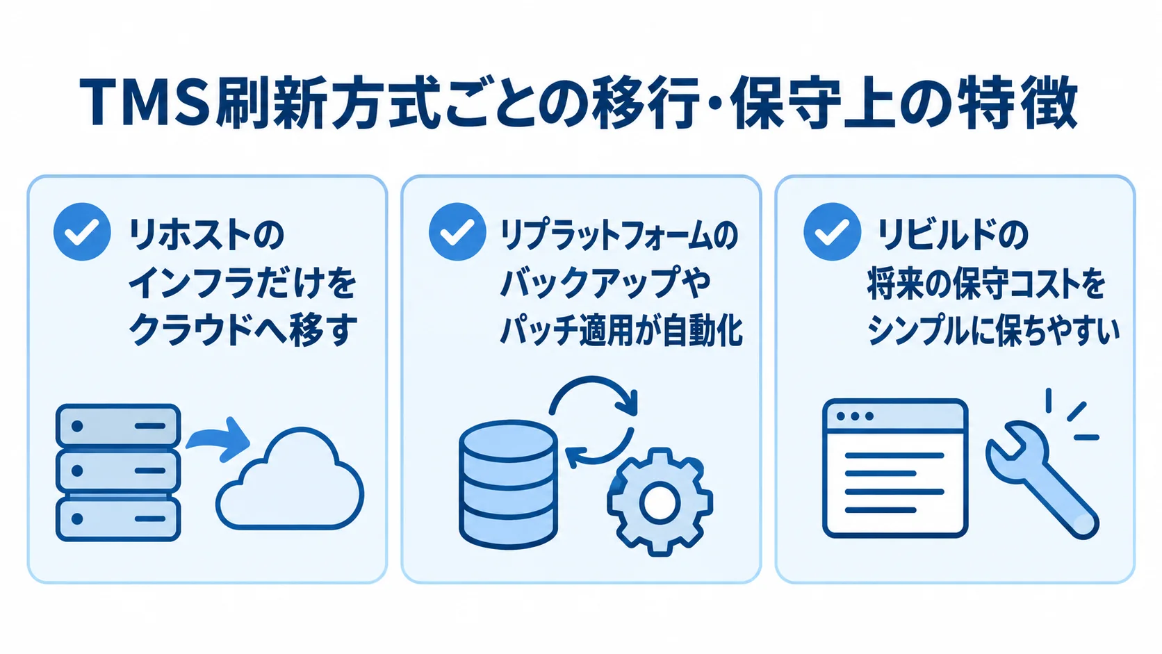 TMS刷新方式ごとの移行・保守上の特徴 リホスト、リプラットフォーム、リビルドの3方式を、移行や保守上の特徴とともに並べた図。