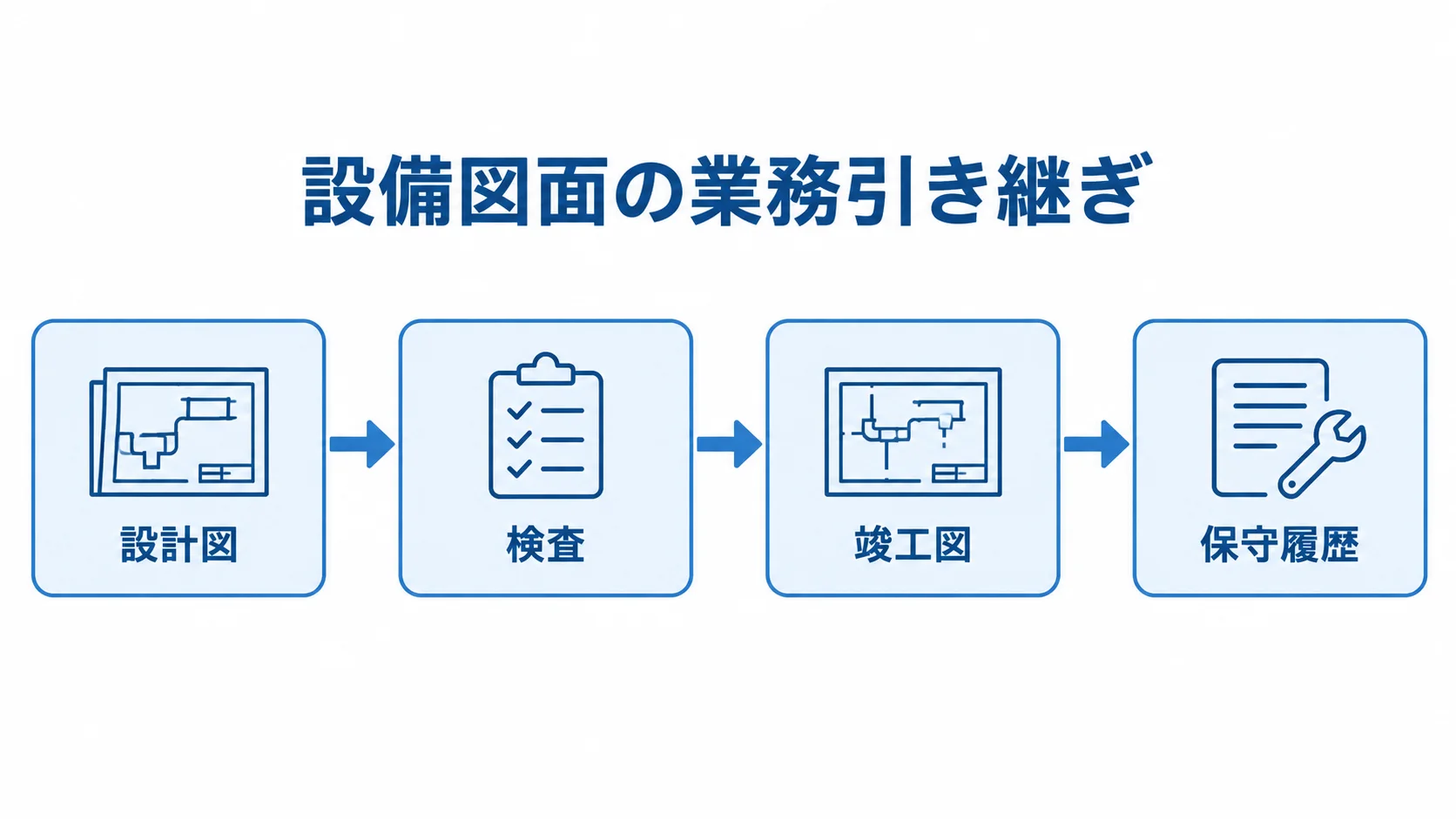 設計図から検査、竣工図、保守履歴へつながる業務引き継ぎを示した図。