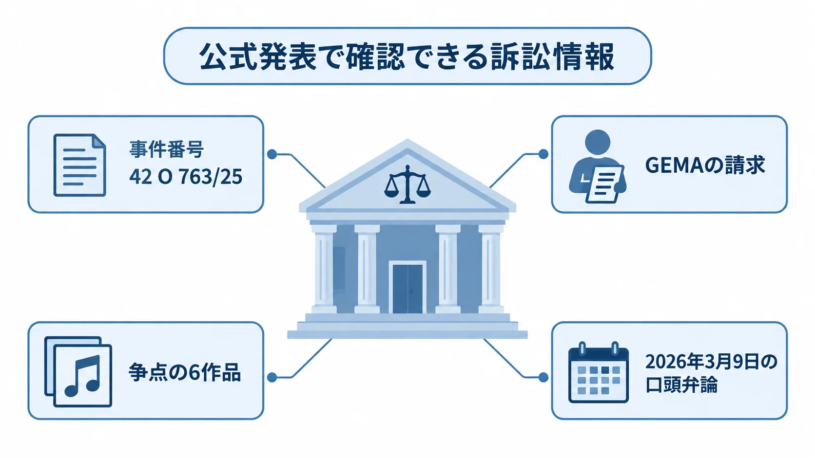 Suno訴訟について公式発表で確認できる4項目 裁判所の公式発表に記載された事件番号、GEMAの請求、争点の6作品、口頭弁論を示す図。