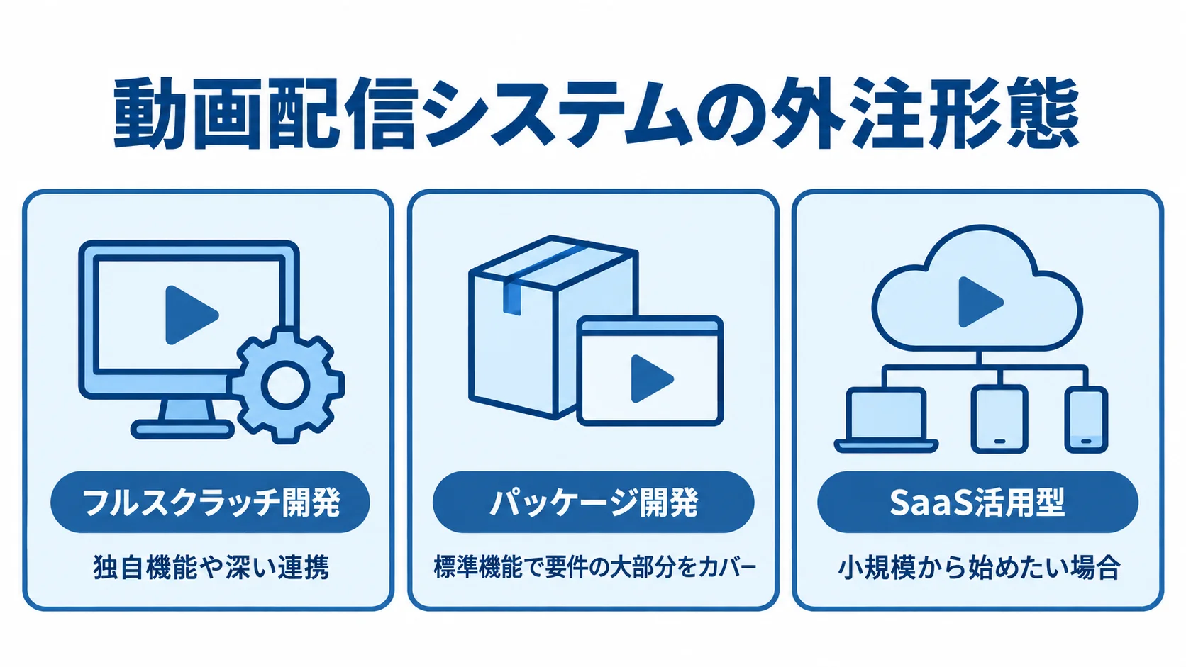 動画配信システムの外注形態として、フルスクラッチ開発、パッケージ開発、SaaS活用型と、それぞれに適する要件を並べた図。