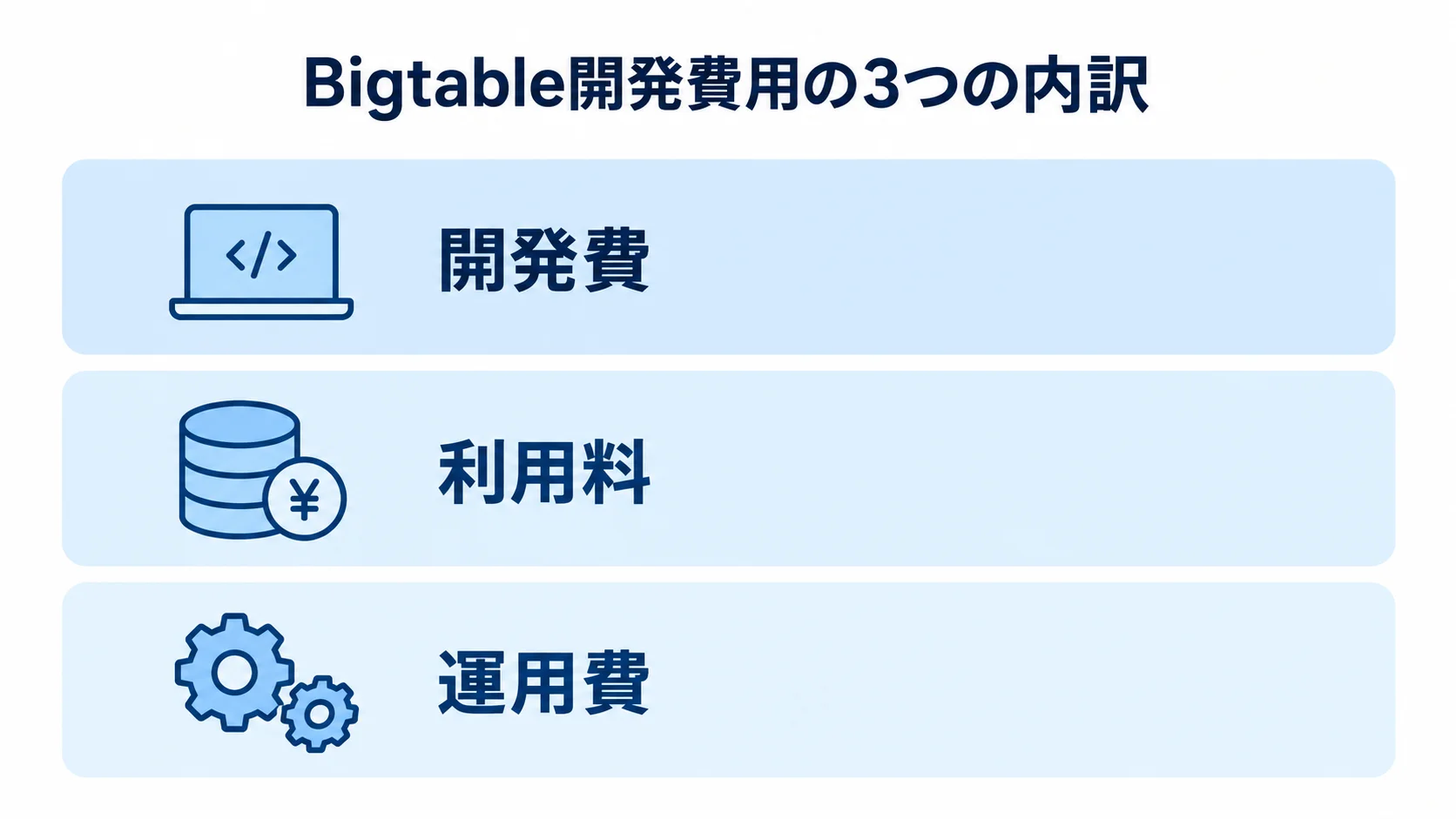 Bigtable開発費用の内訳を示す3層図 Bigtableの費用を開発費、利用料、運用費の3層に分けた図