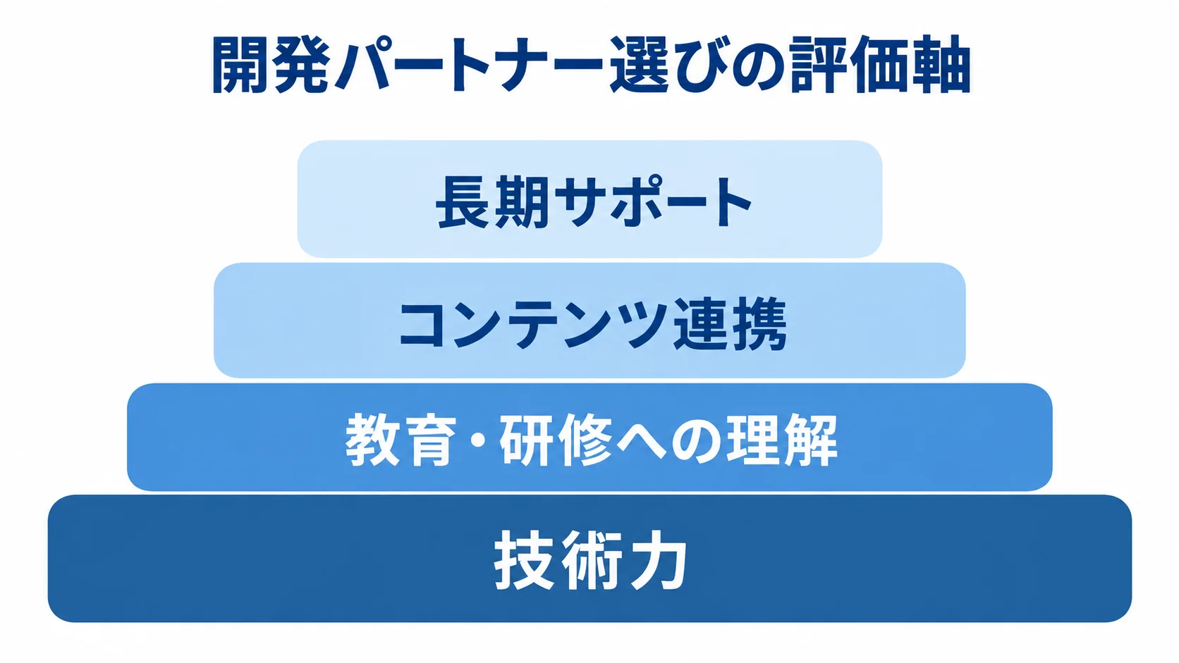 技術力を土台に教育・研修への理解、コンテンツ連携、長期サポートを重ねた4層図。