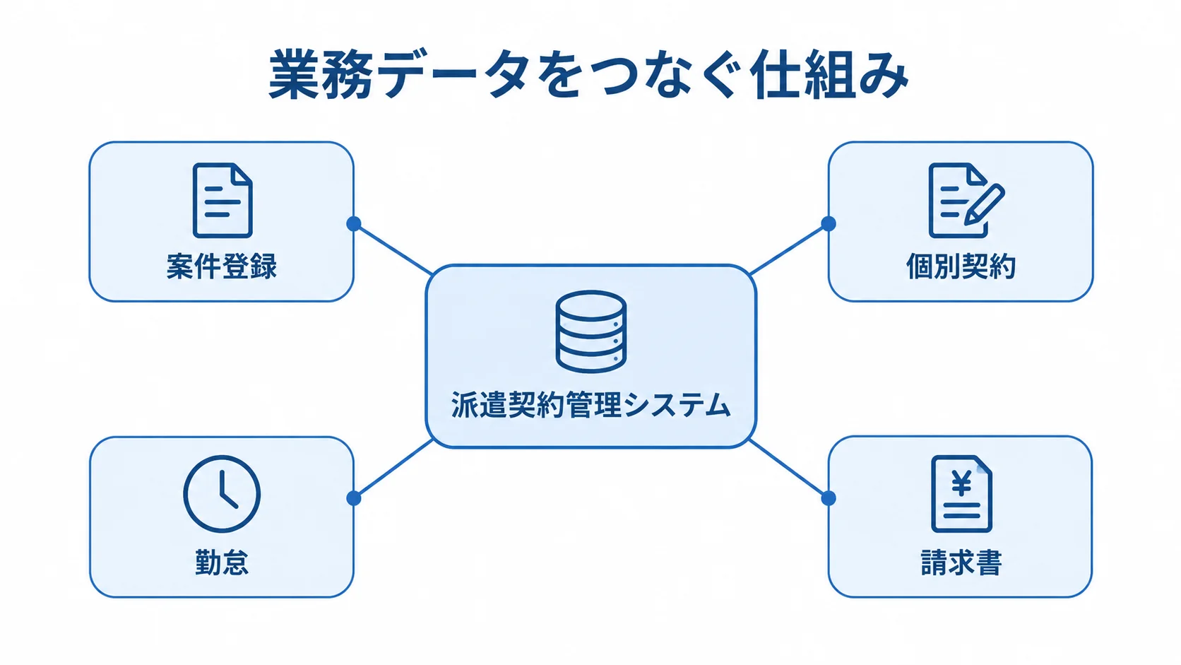 派遣契約管理システムを中心に、案件登録、個別契約、勤怠、請求書をつないだ図解