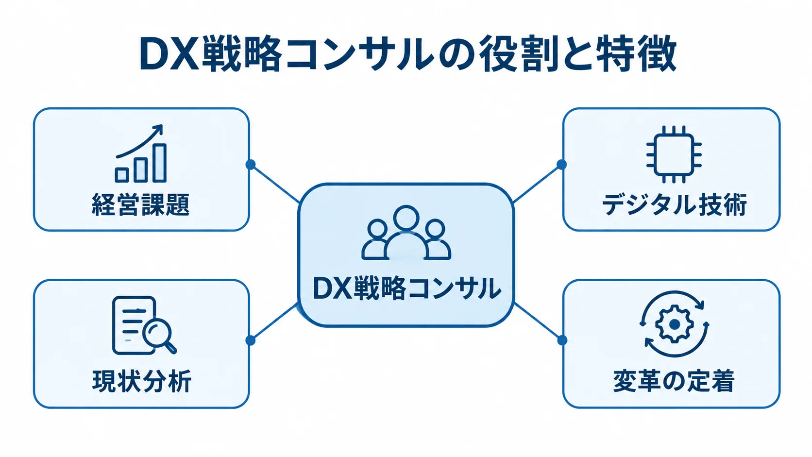 DX戦略コンサルが担う経営課題とデジタル技術の橋渡し DX戦略コンサルを中心に、経営課題とデジタル技術を扱い、現状分析から変革の定着までを支える役割を示した図。