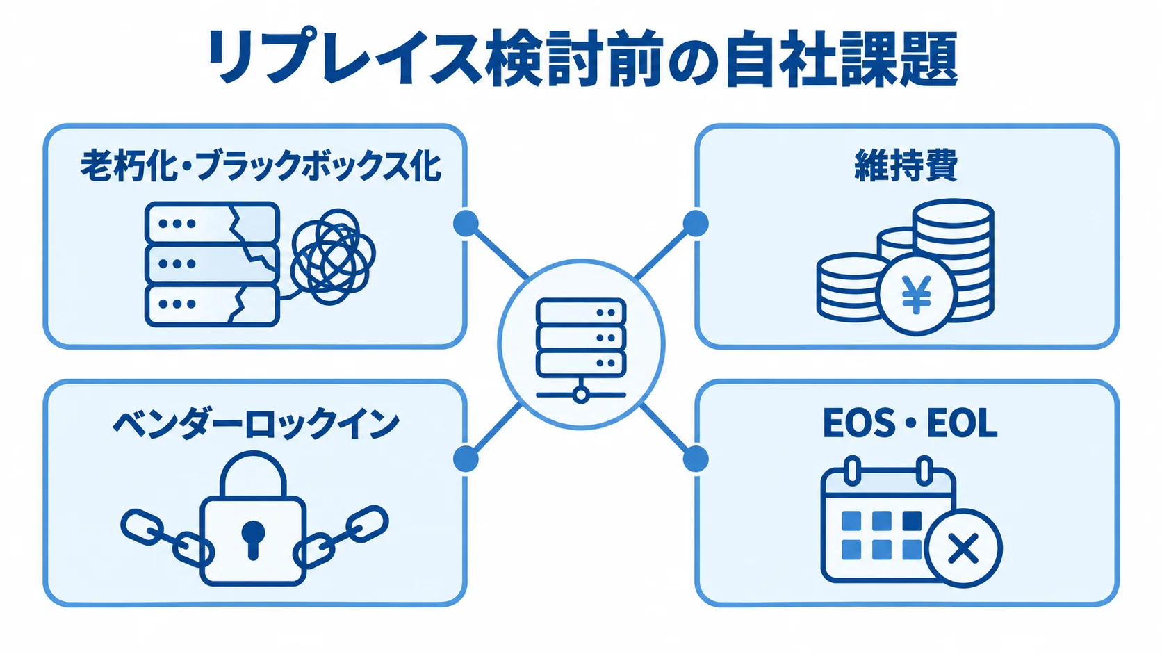 リプレイス前に確認する老朽化・維持費・ベンダー依存・EOSやEOLへの不安を示す図。
