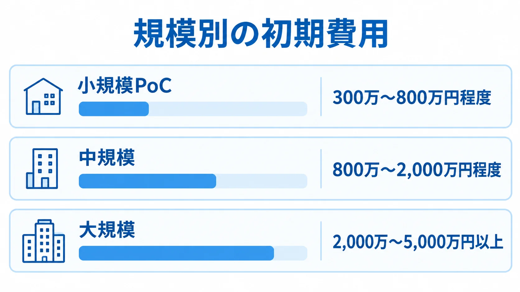 規模別に見る.NET MAUIの初期費用 小規模PoC、中規模、大規模の初期費用を横棒で比べた図。