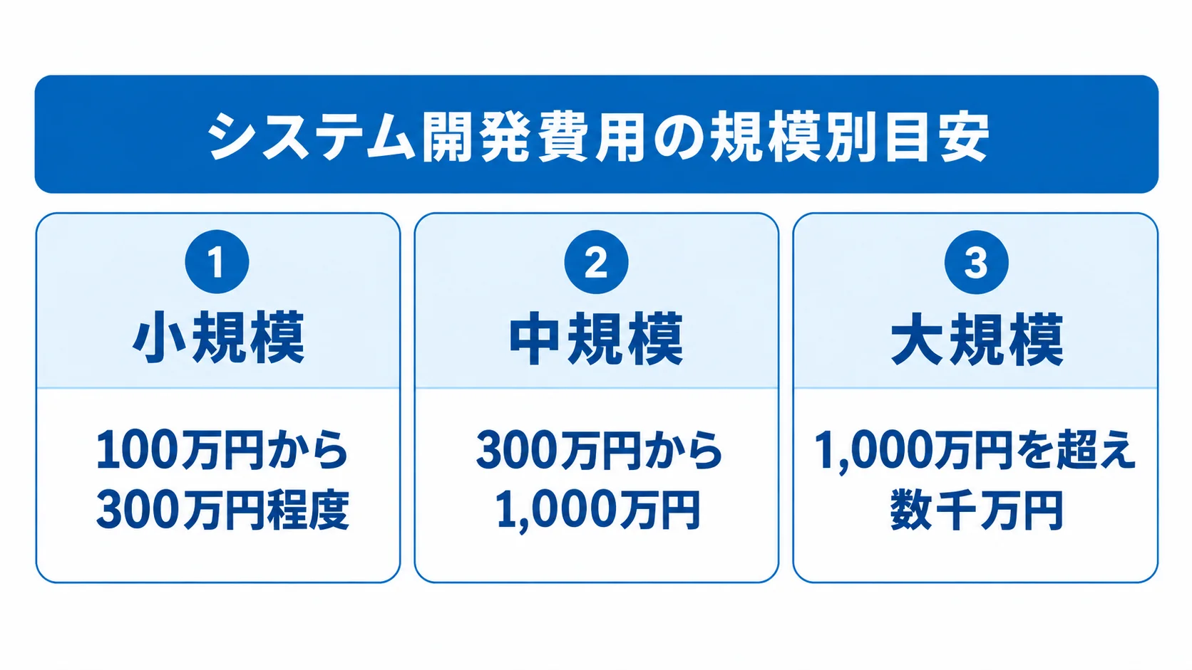システム開発費用の規模別目安を示す図 小規模・中規模・大規模のシステム開発費用の目安を3枚のカードで示した図。