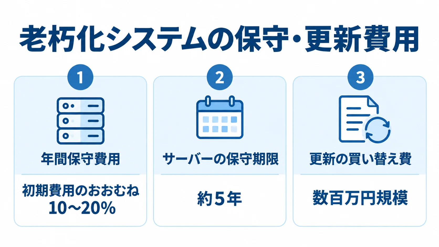 配送管理システムの保守費と更新時期の数値目安を示す図解 年間保守費用の割合、サーバーの保守期限、更新時の買い替え費を3枚のパネルで示した図解。