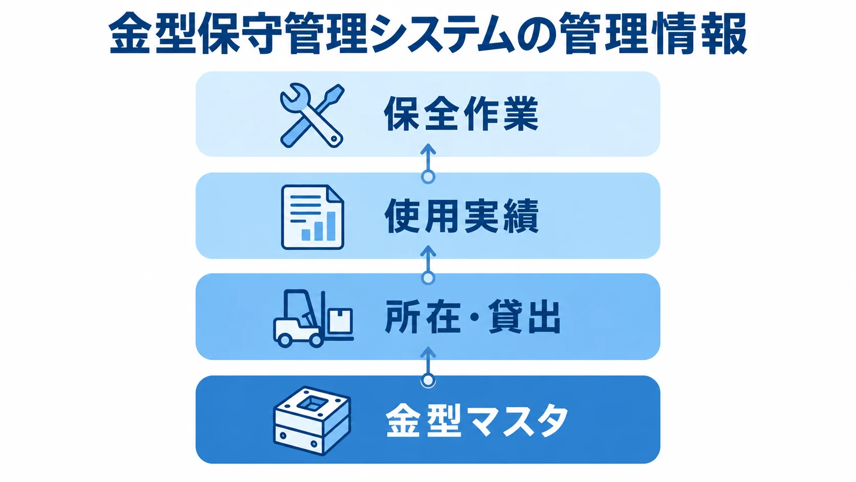 金型保守管理システムの管理情報 金型マスタから所在・貸出、使用実績、保全作業へ積み重なる管理情報の図。