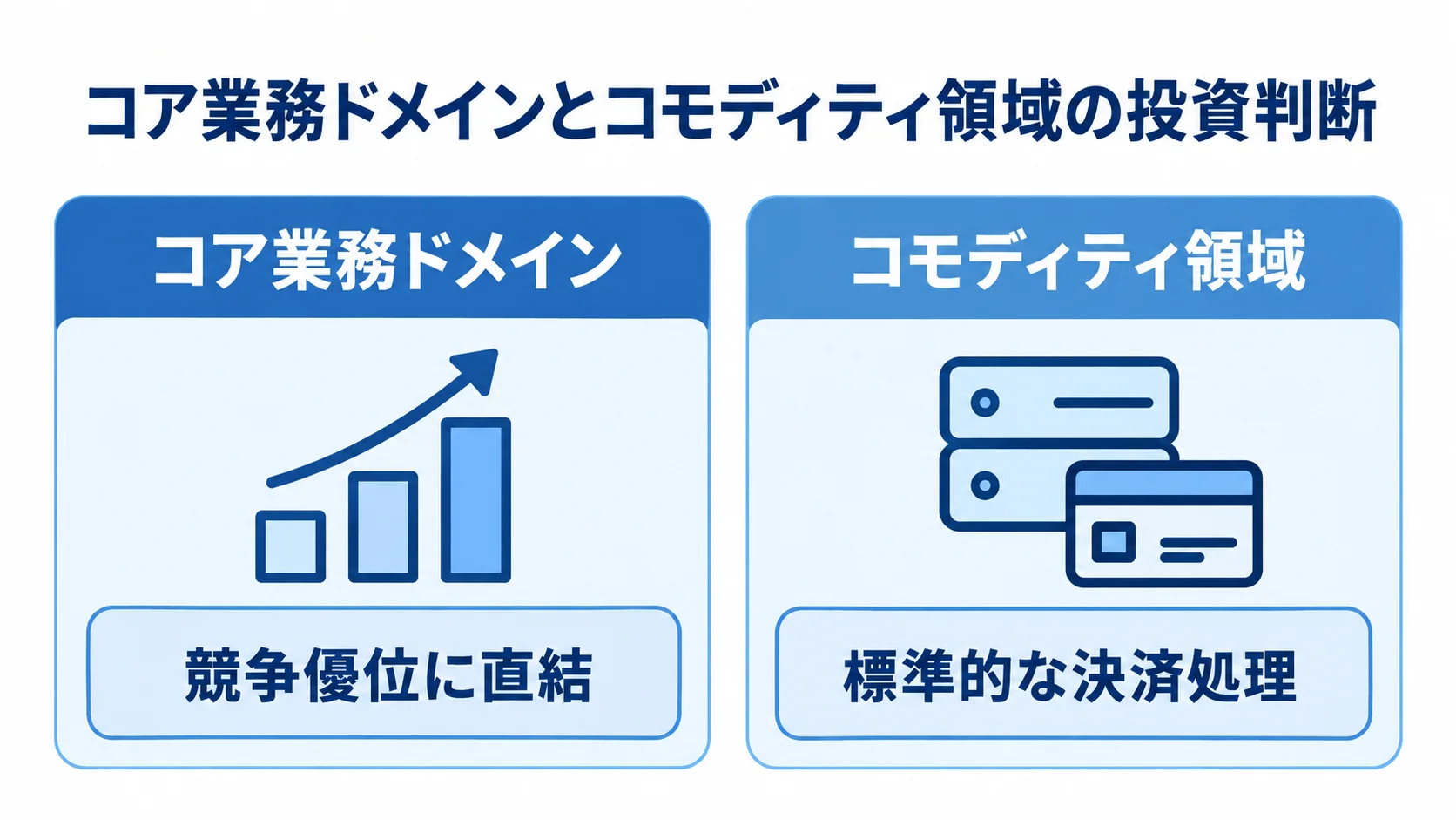 コア業務ドメインとコモディティ領域の特徴を左右で比べた図解。